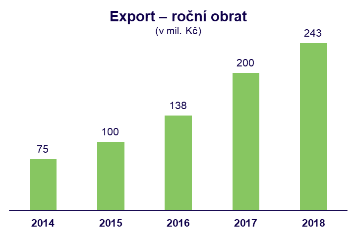 Bidfood | vývoj obratu exportu