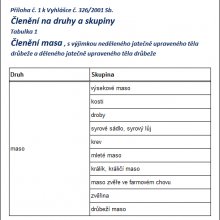 Členění masa | Vyhláška č. 326/2001 Sb. | Příloha č. 1 | Tabulka č. 1