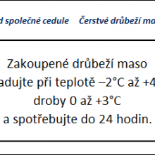 Příklad označení B | cedule | maso drůbeží