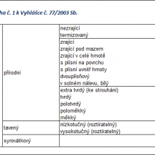 Členění sýrů | Vyhláška č. 77/2003 Sb. | Příloha č. 1