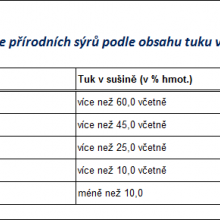 Klasifikace přírodních sýrů podle obsahu tuku v sušině | Tabulka č. 10