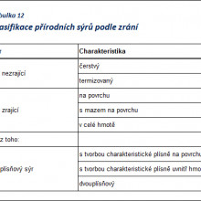 Klasifikace přírodních sýrů podle zrání | Tabulka č. 12