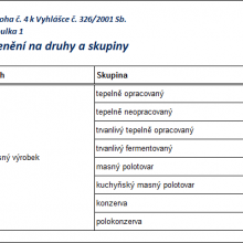 Členění uzenin | Vyhláška č. 326/2001 Sb. | Příloha č. 4 | Tabulka č. 1