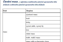 Členění masa | Vyhláška č. 326/2001 Sb. | Příloha č. 1 | Tabulka č. 1