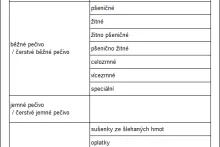 Členění pečiva | Vyhláška č. 333/1997 Sb. | Příloha č. 8