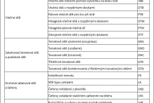 Informace o lovném zařízení | Nařízení Rady (EU) č. 1379/2013 | Příloha č. 3