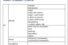 Členění sýrů | Vyhláška č. 77/2003 Sb. | Příloha č. 1