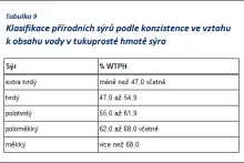 Klasifikace přírodních sýrů podle konzistence ve vztahu k obsahu vody v tukuprosté hmotě sýra | Tabulka č. 9