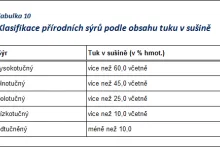 Klasifikace přírodních sýrů podle obsahu tuku v sušině | Tabulka č. 10