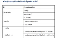 Klasifikace přírodních sýrů podle zrání | Tabulka č. 12