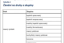Členění uzenin | Vyhláška č. 326/2001 Sb. | Příloha č. 4 | Tabulka č. 1